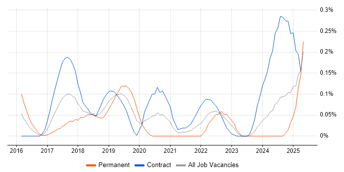 Job vacancy trend for Parquet in Scotland Job vacancy trend for Parquet in Scotland