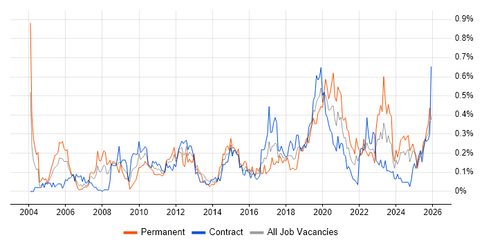 Patch Management job vacancy trend in Scotland