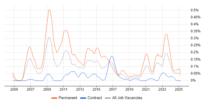 Job vacancy trend for Pay per click in Scotland Job vacancy trend for Pay per click in Scotland