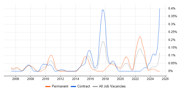 Job vacancy trend for Payment Gateway in Scotland Job vacancy trend for Payment Gateway in Scotland