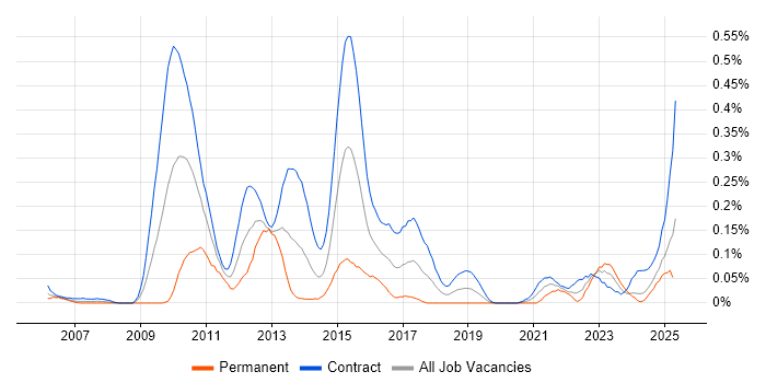 Job vacancy trend for Payments Analyst in Scotland Job vacancy trend for Payments Analyst in Scotland