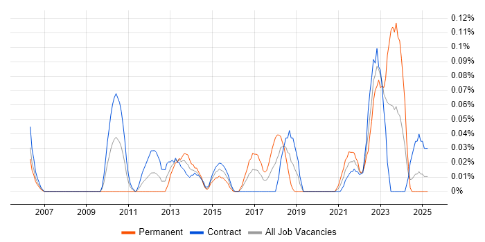 Job vacancy trend for Payments Architect in Scotland