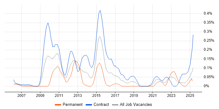 Job vacancy trend for Payments Business Analyst in Scotland Job vacancy trend for Payments Business Analyst in Scotland