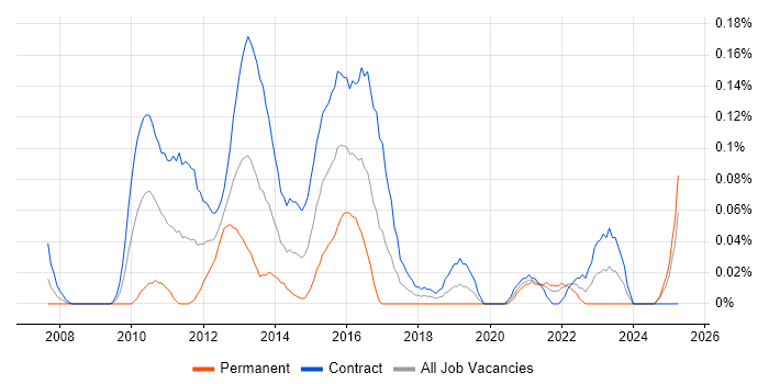 Job vacancy trend for Payments Project Manager in Scotland Job vacancy trend for Payments Project Manager in Scotland