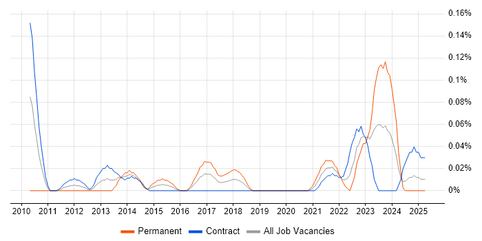 Job vacancy trend for Payments Solutions Architect in Scotland Job vacancy trend for Payments Solutions Architect in Scotland