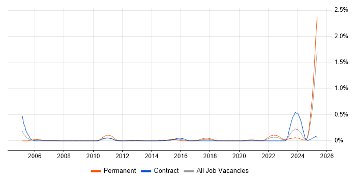 Job vacancy trend for PayPal in Scotland Job vacancy trend for PayPal in Scotland
