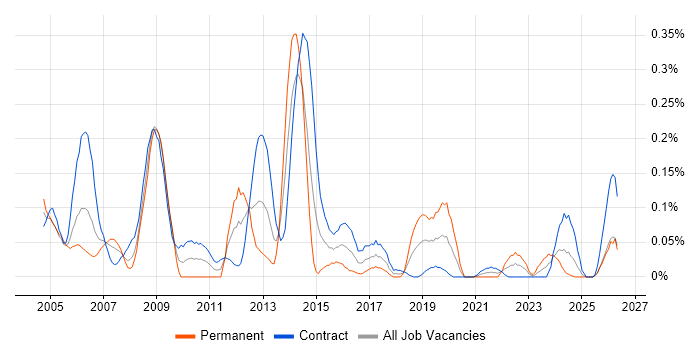 Payroll Consultant job vacancy trend in Scotland