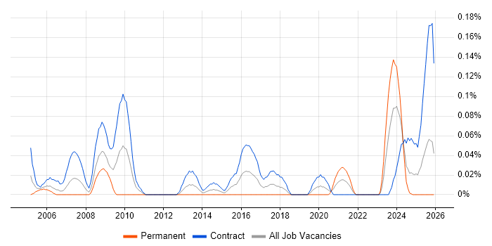 Payroll Manager job vacancy trend in Scotland