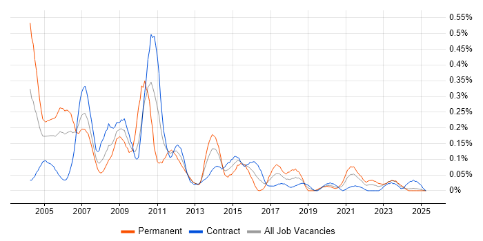 Job vacancy trend for PBX in Scotland Job vacancy trend for PBX in Scotland