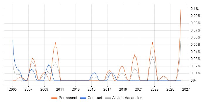 PCB Engineer job vacancy trend in Scotland