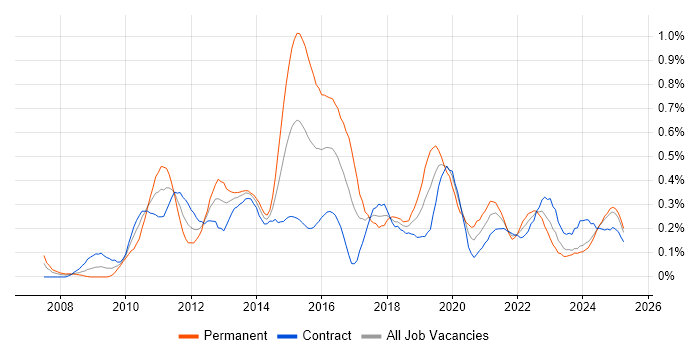 Job vacancy trend for PCI DSS in Scotland Job vacancy trend for PCI DSS in Scotland