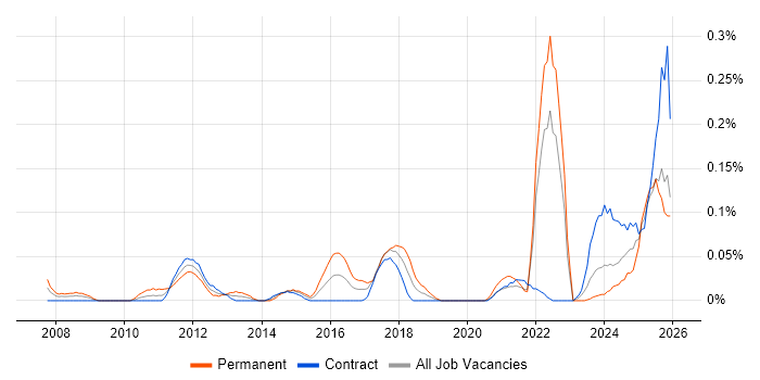 PCIe job vacancy trend in Scotland
