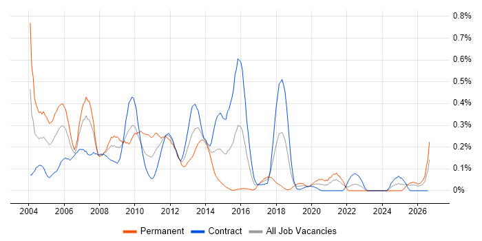 PDA job vacancy trend in Scotland
