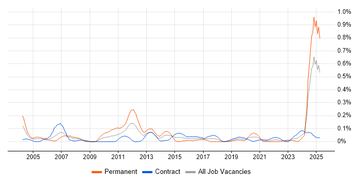 Job vacancy trend for PDM in Scotland Job vacancy trend for PDM in Scotland