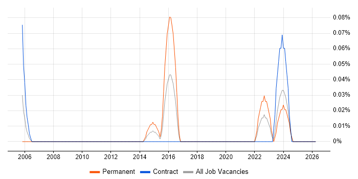 Pedagogy job vacancy trend in Scotland