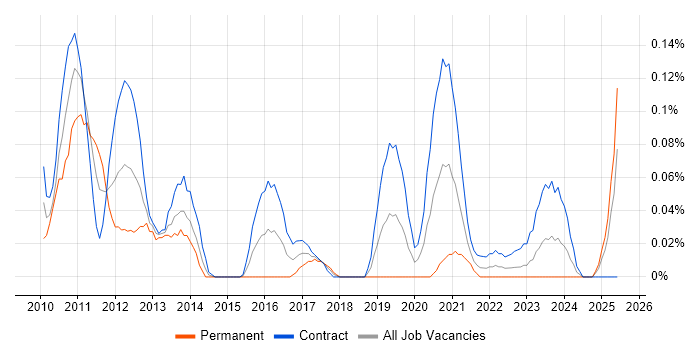 Job vacancy trend for Pega Architect in Scotland