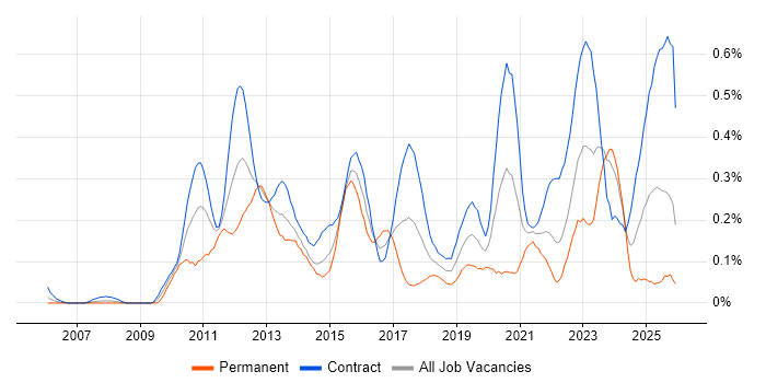 Pega job vacancy trend in Scotland