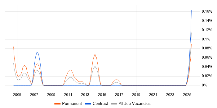 Job vacancy trend for Pegasus Opera in Scotland Job vacancy trend for Pegasus Opera in Scotland