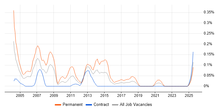 Job vacancy trend for Pegasus in Scotland Job vacancy trend for Pegasus in Scotland