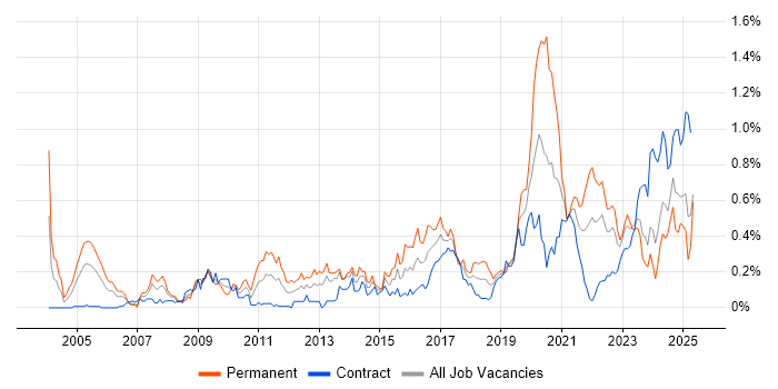 Job vacancy trend for Penetration Testing in Scotland Job vacancy trend for Penetration Testing in Scotland