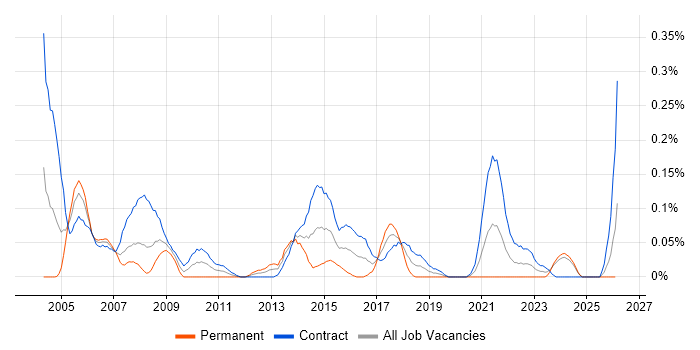 Pensions Analyst job vacancy trend in Scotland