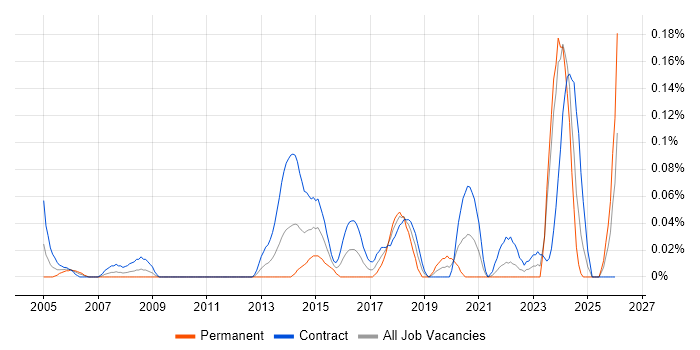Pensions Project Manager job vacancy trend in Scotland