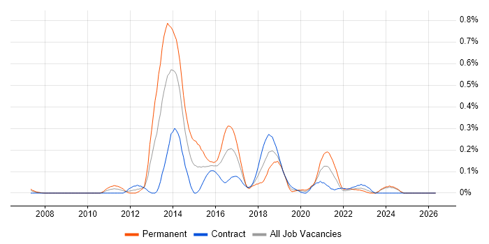 Pentaho job vacancy trend in Scotland