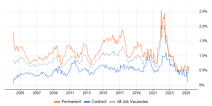 Job vacancy trend for People Management in Scotland Job vacancy trend for People Management in Scotland