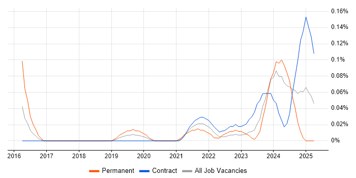 Job vacancy trend for PERC in Scotland Job vacancy trend for PERC in Scotland