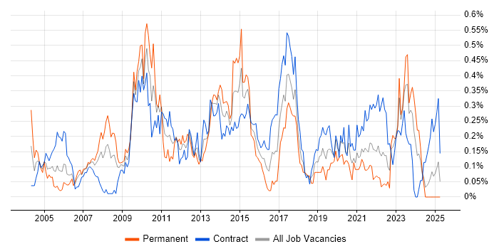 Job vacancy trend for Performance Analysis in Scotland Job vacancy trend for Performance Analysis in Scotland