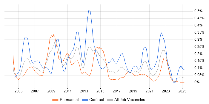 Job vacancy trend for Performance Analyst in Scotland Job vacancy trend for Performance Analyst in Scotland