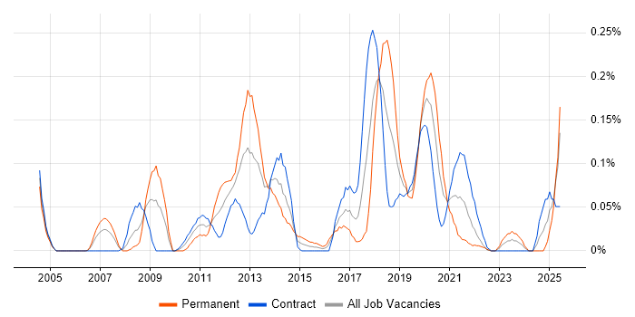 Job vacancy trend for Performance Engineer in Scotland Job vacancy trend for Performance Engineer in Scotland