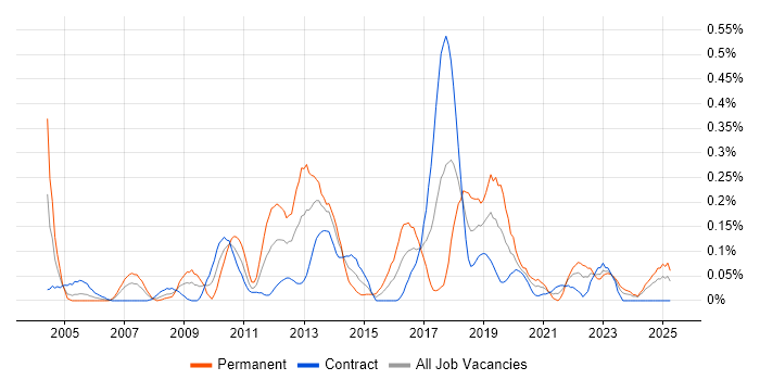 Job vacancy trend for Performance Engineering in Scotland Job vacancy trend for Performance Engineering in Scotland