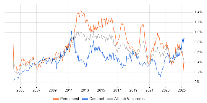 Job vacancy trend for Performance Management in Scotland Job vacancy trend for Performance Management in Scotland