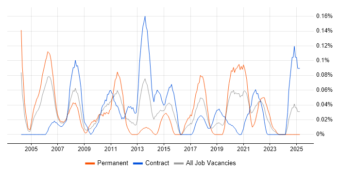 Job vacancy trend for Performance Manager in Scotland Job vacancy trend for Performance Manager in Scotland