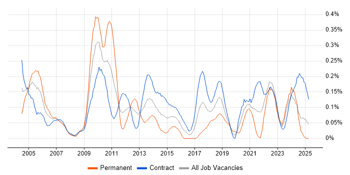 Job vacancy trend for Performance Measurement in Scotland Job vacancy trend for Performance Measurement in Scotland