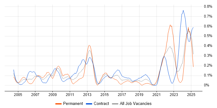 Job vacancy trend for Performance Metrics in Scotland Job vacancy trend for Performance Metrics in Scotland