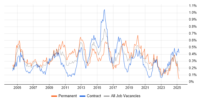 Job vacancy trend for Performance Monitoring in Scotland Job vacancy trend for Performance Monitoring in Scotland