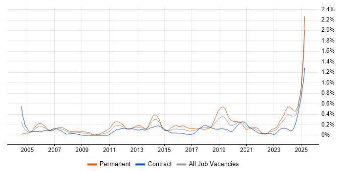 Job vacancy trend for Performance Optimisation in Scotland Job vacancy trend for Performance Optimisation in Scotland