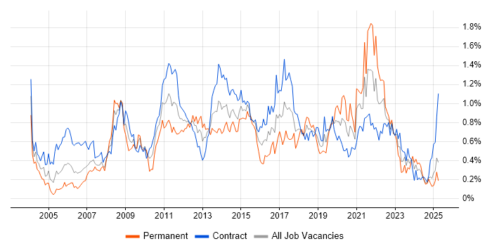 Job vacancy trend for Performance Testing in Scotland Job vacancy trend for Performance Testing in Scotland