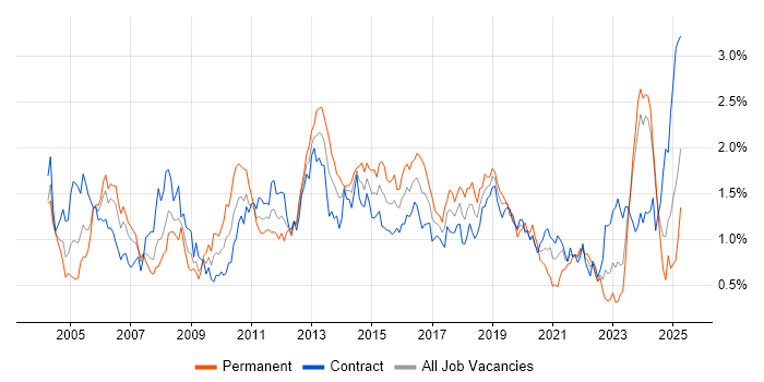 Job vacancy trend for Performance Tuning in Scotland Job vacancy trend for Performance Tuning in Scotland