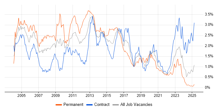 Job vacancy trend for Perl in Scotland Job vacancy trend for Perl in Scotland