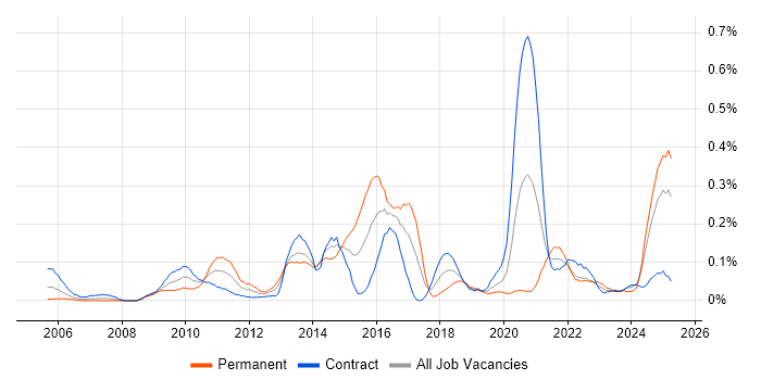 Job vacancy trend for Personalization in Scotland Job vacancy trend for Personalization in Scotland