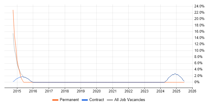 Job vacancy trend for 1st Line Support in Perth and Kinross