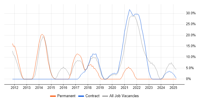 Job vacancy trend for Agile in Perth and Kinross Job vacancy trend for Agile in Perth and Kinross