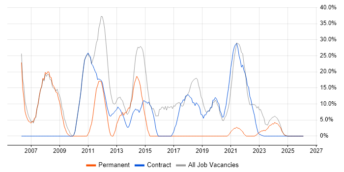 Analyst job vacancy trend in Perth and Kinross
