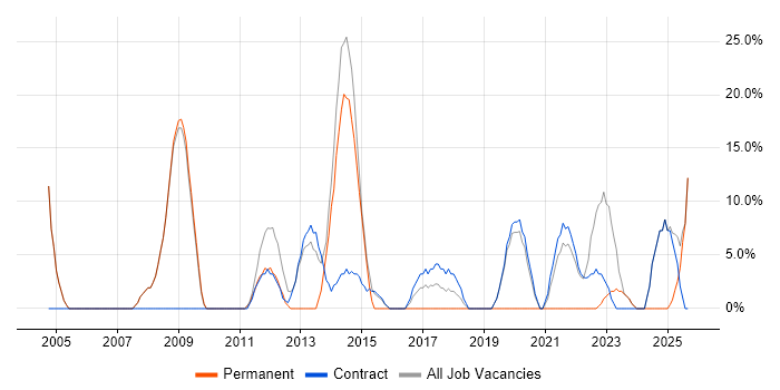 Analytical Skills job vacancy trend in Perth and Kinross