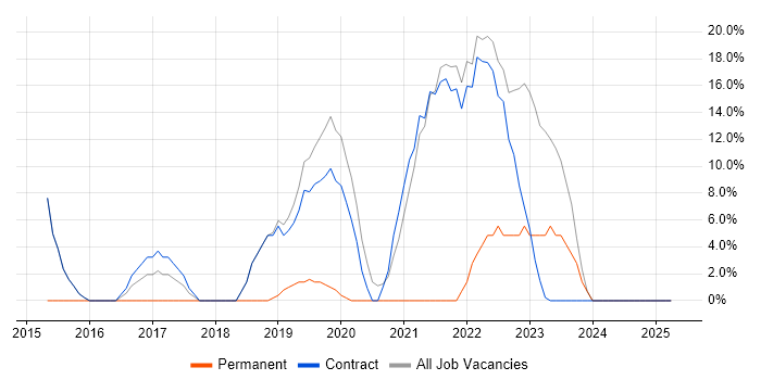 Job vacancy trend for Azure in Perth and Kinross