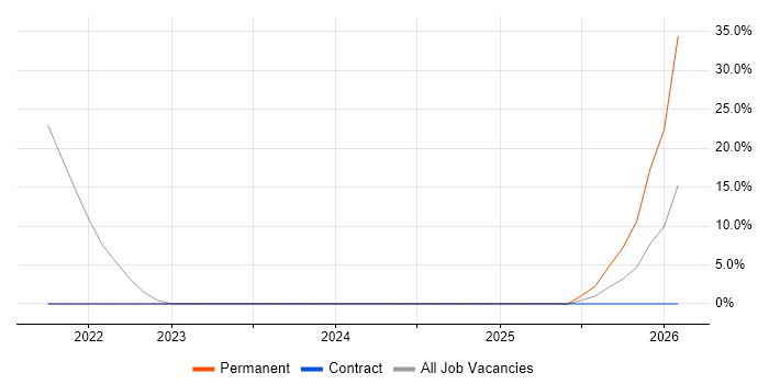 CIPD job vacancy trend in Perth and Kinross