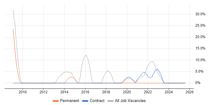 Job vacancy trend for Coaching in Perth and Kinross